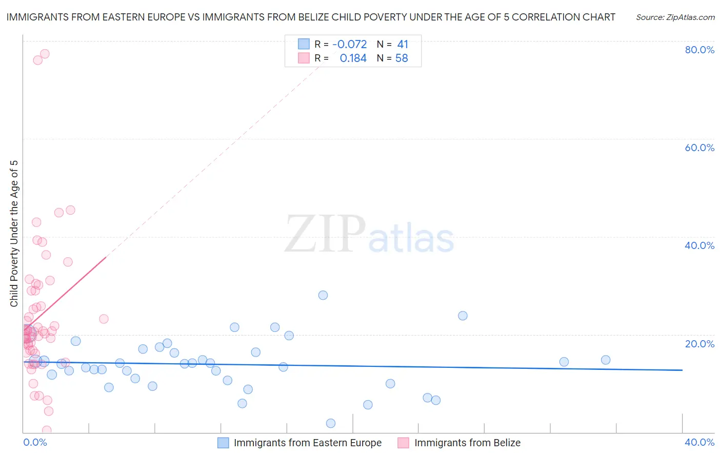 Immigrants from Eastern Europe vs Immigrants from Belize Child Poverty Under the Age of 5