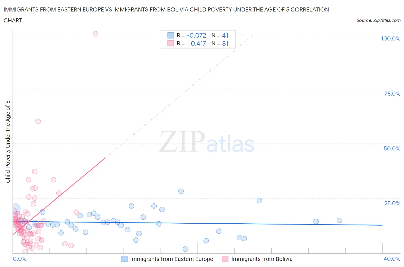 Immigrants from Eastern Europe vs Immigrants from Bolivia Child Poverty Under the Age of 5