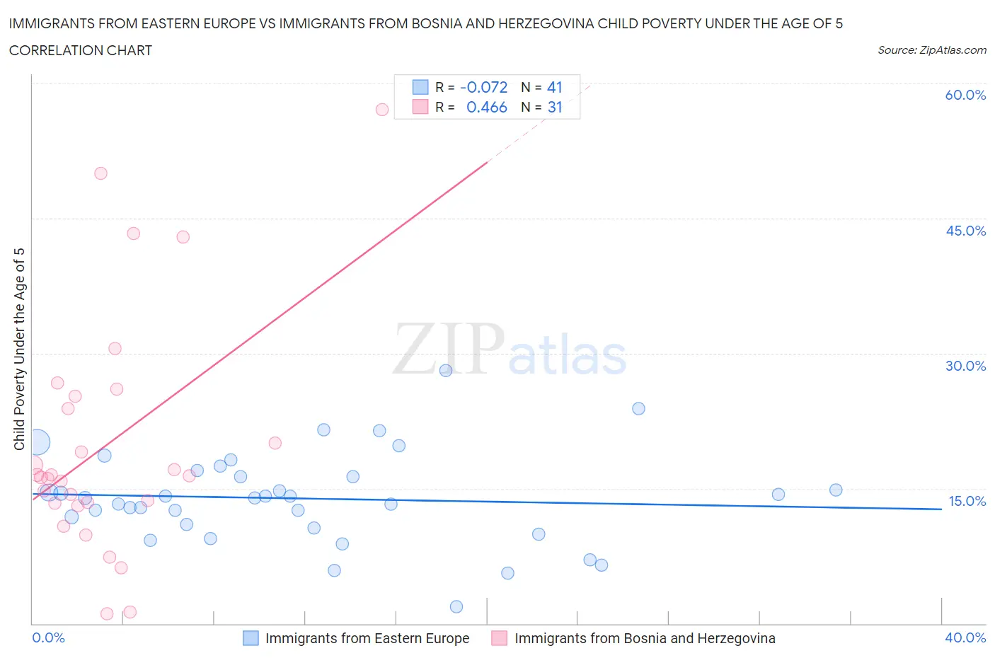 Immigrants from Eastern Europe vs Immigrants from Bosnia and Herzegovina Child Poverty Under the Age of 5