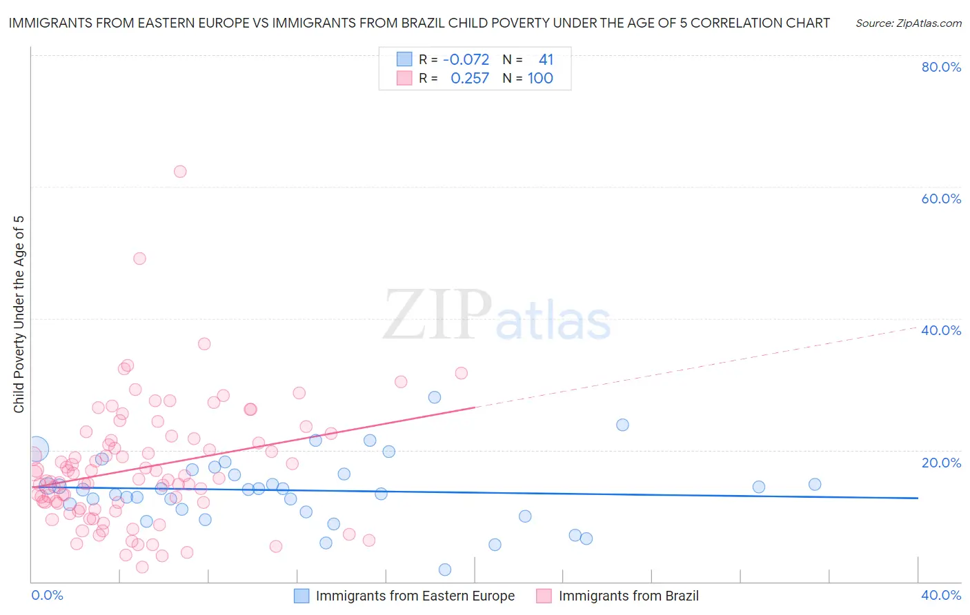 Immigrants from Eastern Europe vs Immigrants from Brazil Child Poverty Under the Age of 5