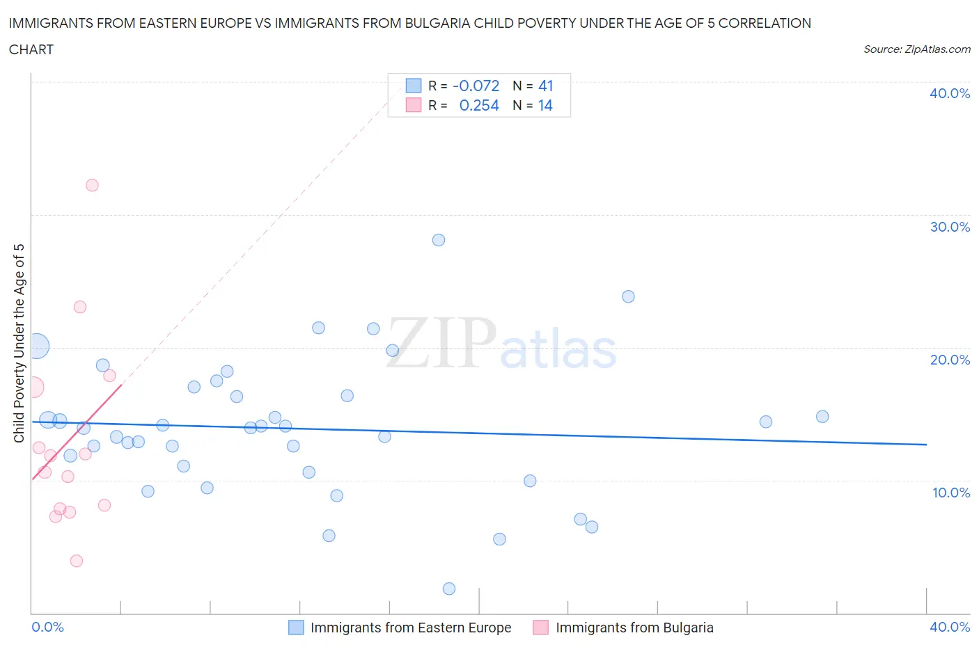 Immigrants from Eastern Europe vs Immigrants from Bulgaria Child Poverty Under the Age of 5