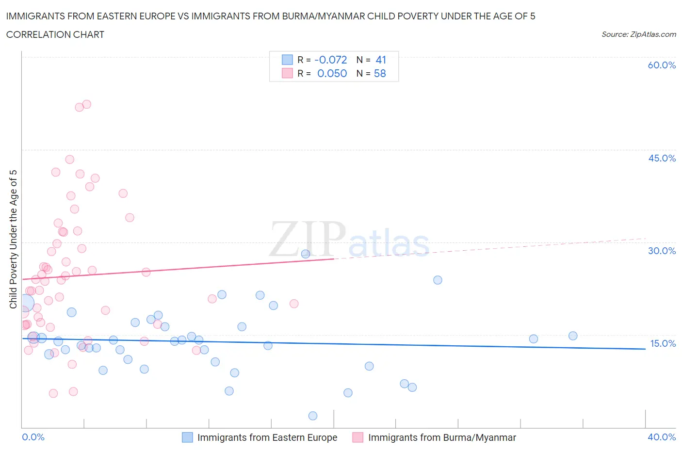 Immigrants from Eastern Europe vs Immigrants from Burma/Myanmar Child Poverty Under the Age of 5