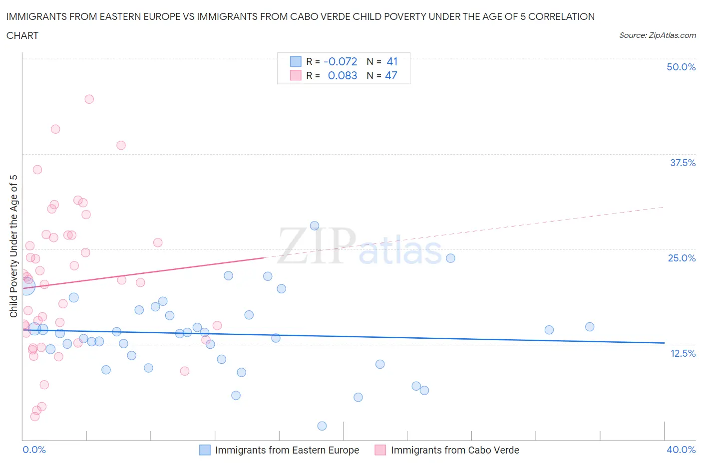 Immigrants from Eastern Europe vs Immigrants from Cabo Verde Child Poverty Under the Age of 5