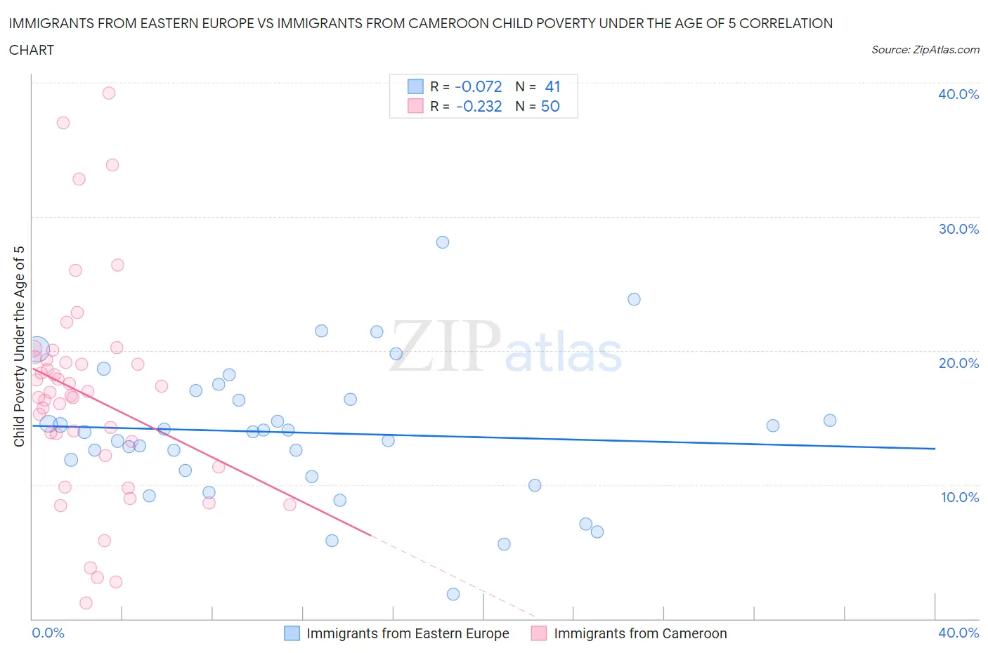 Immigrants from Eastern Europe vs Immigrants from Cameroon Child Poverty Under the Age of 5