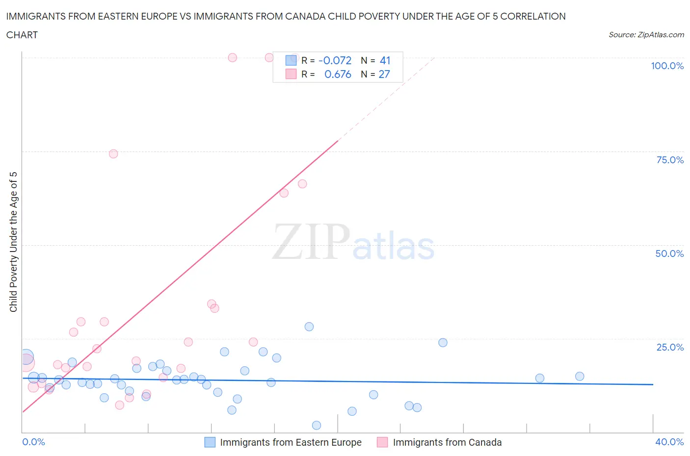 Immigrants from Eastern Europe vs Immigrants from Canada Child Poverty Under the Age of 5