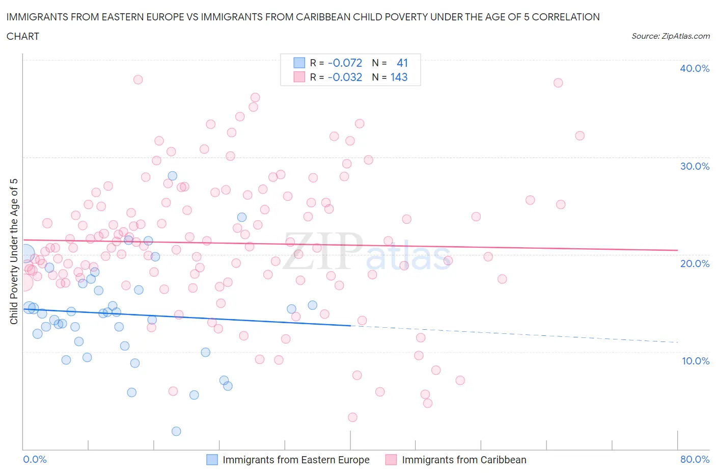 Immigrants from Eastern Europe vs Immigrants from Caribbean Child Poverty Under the Age of 5