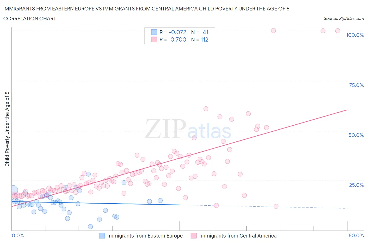Immigrants from Eastern Europe vs Immigrants from Central America Child Poverty Under the Age of 5