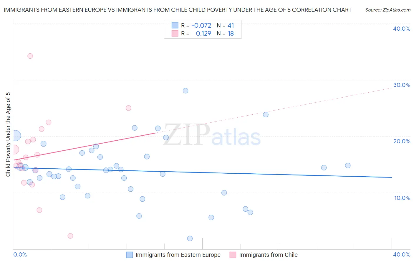 Immigrants from Eastern Europe vs Immigrants from Chile Child Poverty Under the Age of 5