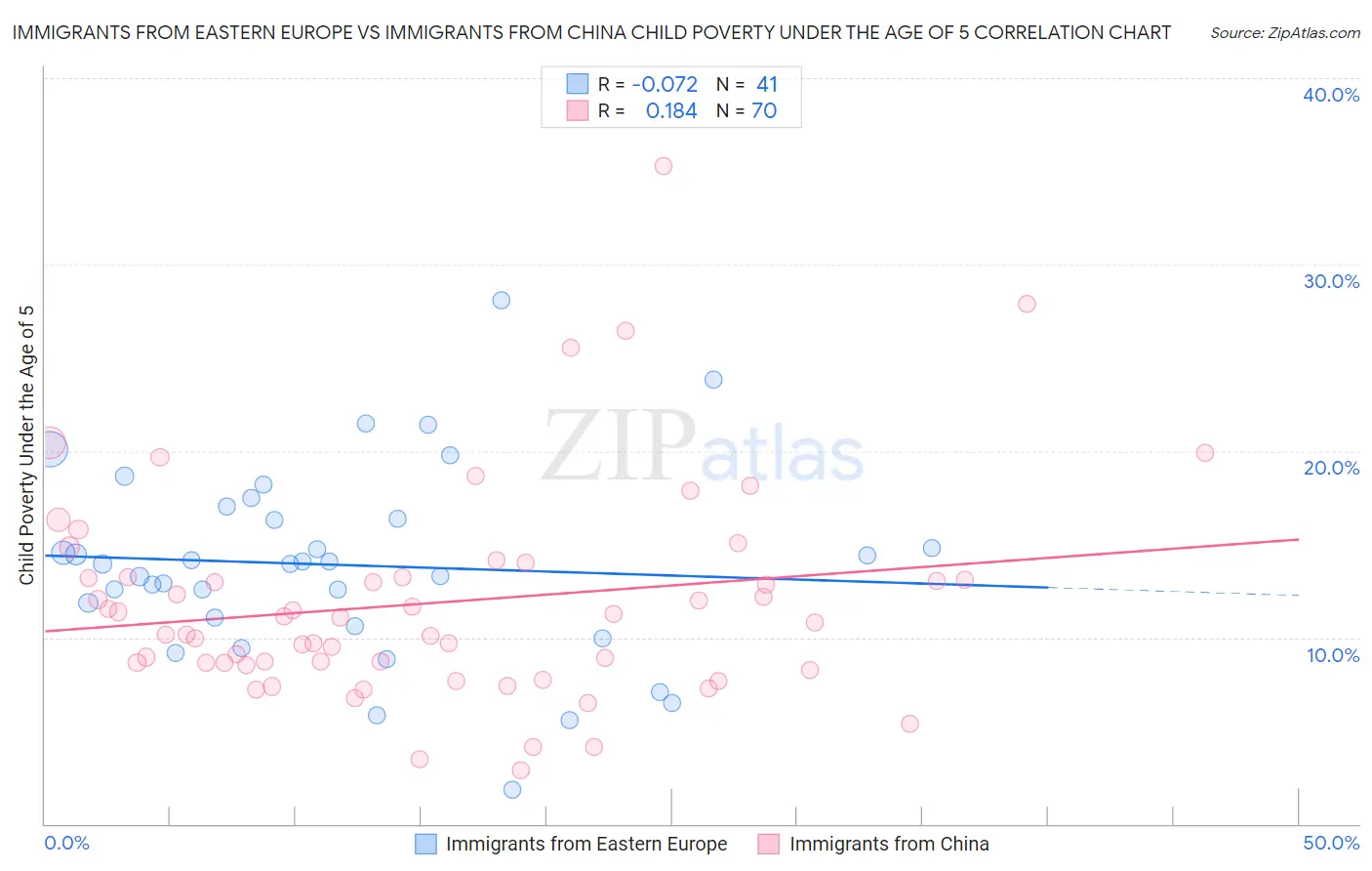 Immigrants from Eastern Europe vs Immigrants from China Child Poverty Under the Age of 5