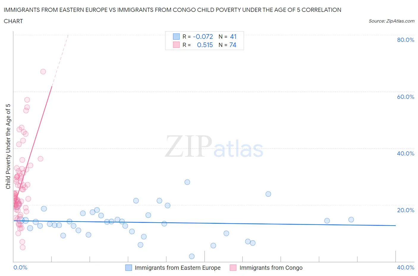 Immigrants from Eastern Europe vs Immigrants from Congo Child Poverty Under the Age of 5