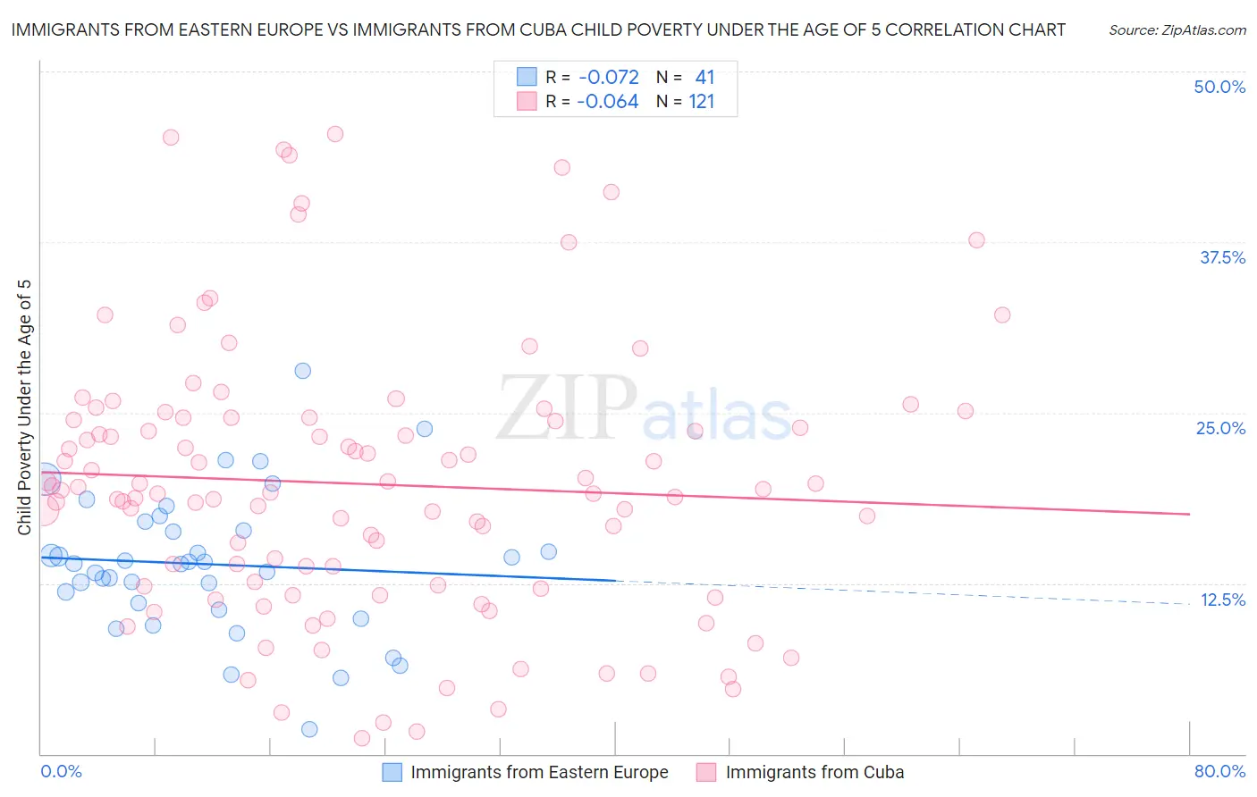 Immigrants from Eastern Europe vs Immigrants from Cuba Child Poverty Under the Age of 5