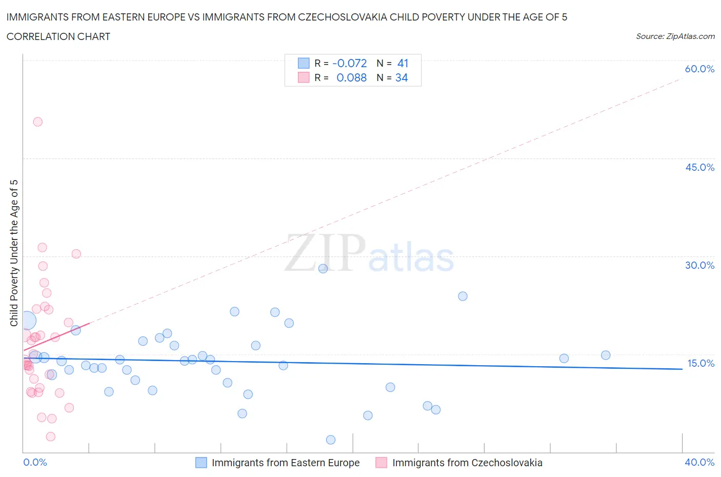 Immigrants from Eastern Europe vs Immigrants from Czechoslovakia Child Poverty Under the Age of 5