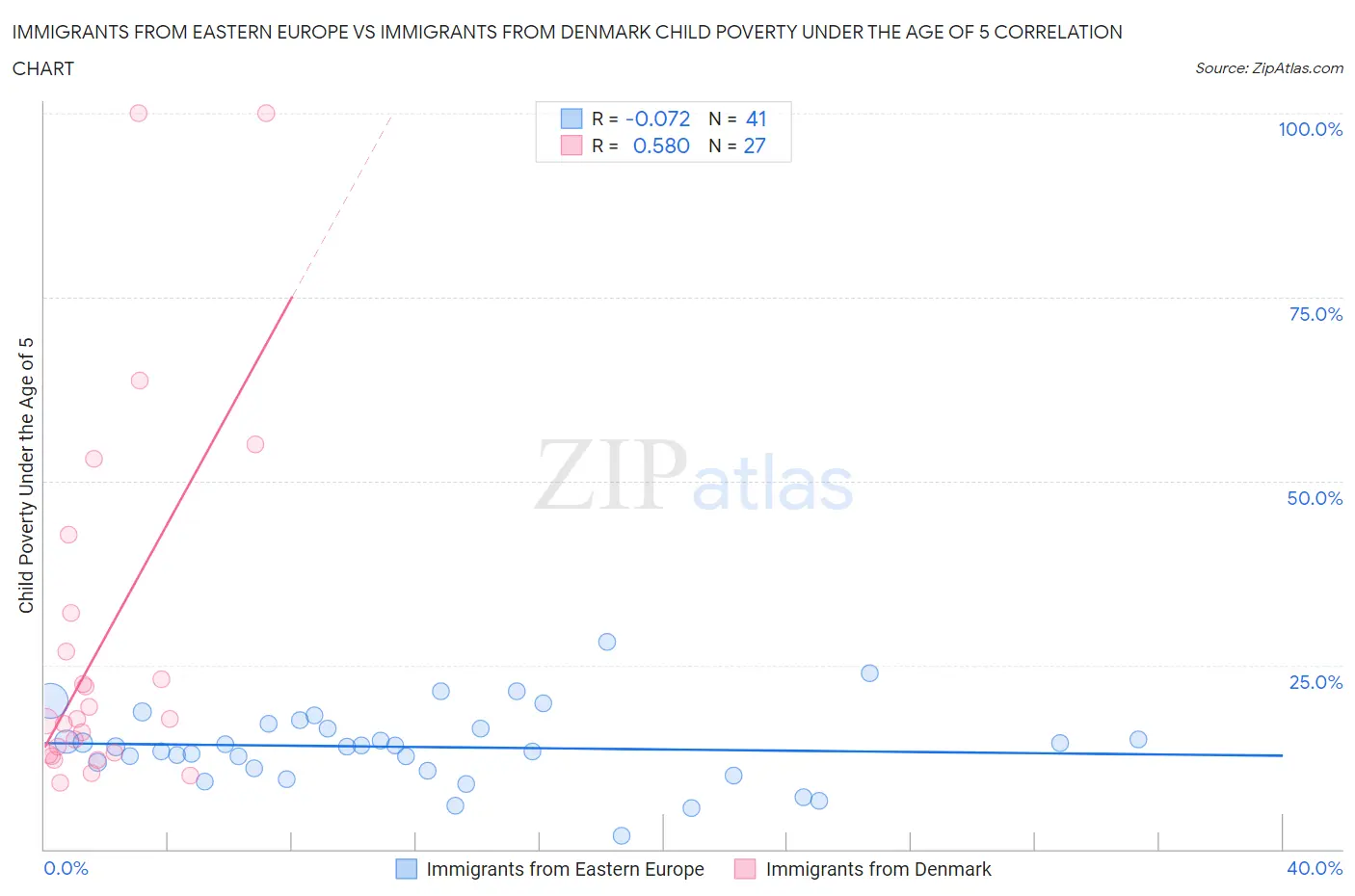 Immigrants from Eastern Europe vs Immigrants from Denmark Child Poverty Under the Age of 5