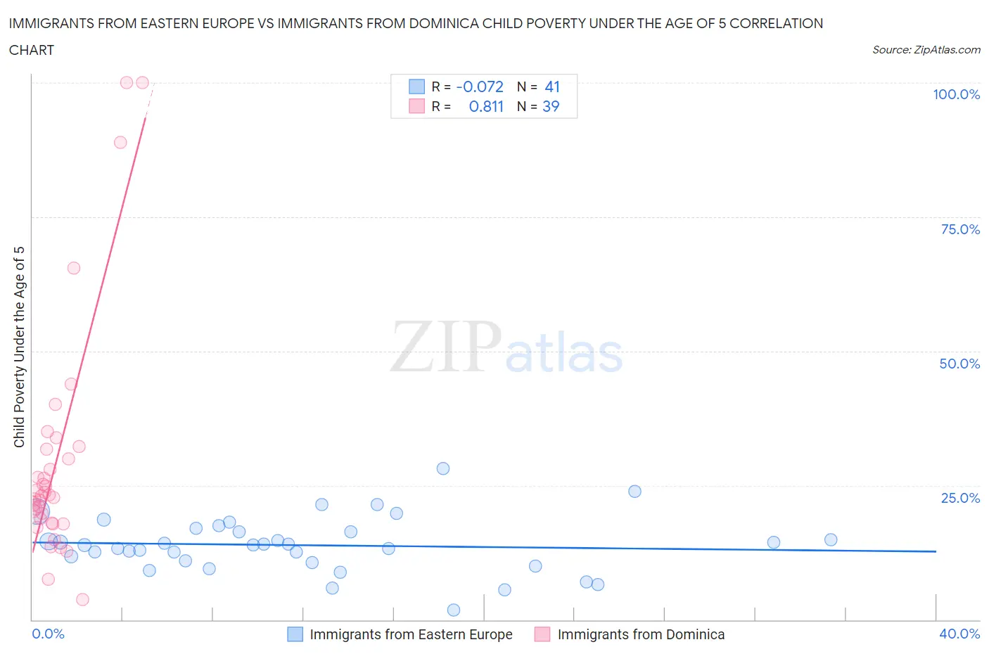 Immigrants from Eastern Europe vs Immigrants from Dominica Child Poverty Under the Age of 5