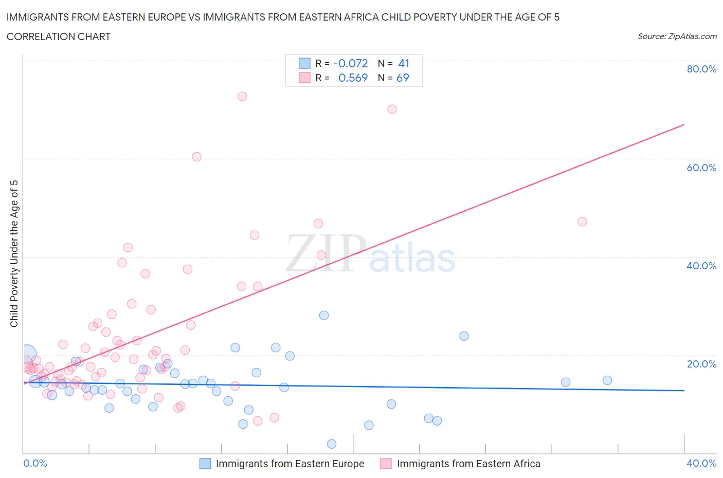 Immigrants from Eastern Europe vs Immigrants from Eastern Africa Child Poverty Under the Age of 5