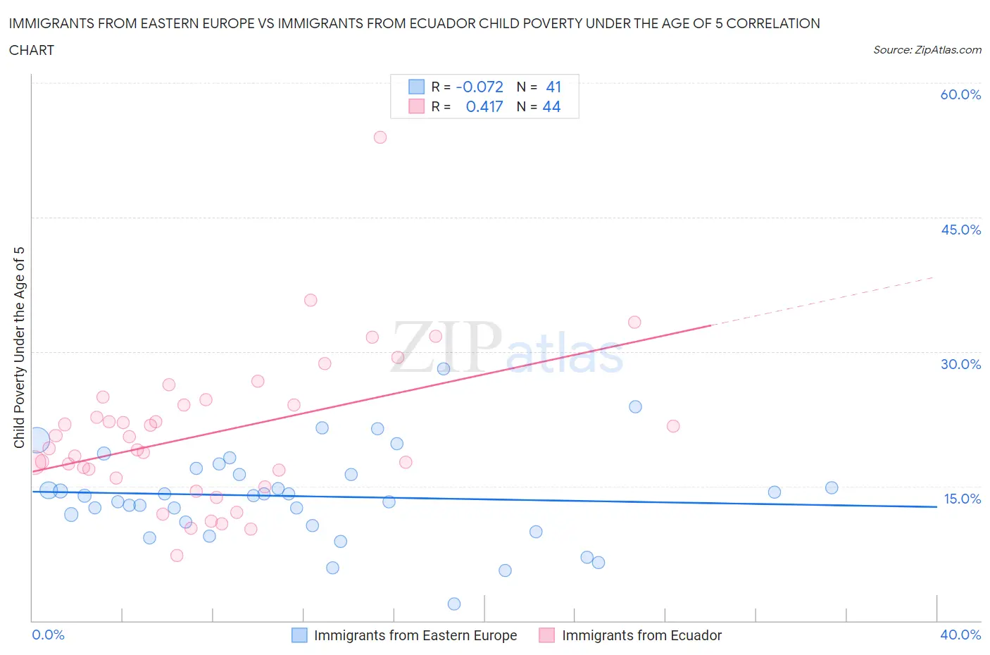 Immigrants from Eastern Europe vs Immigrants from Ecuador Child Poverty Under the Age of 5