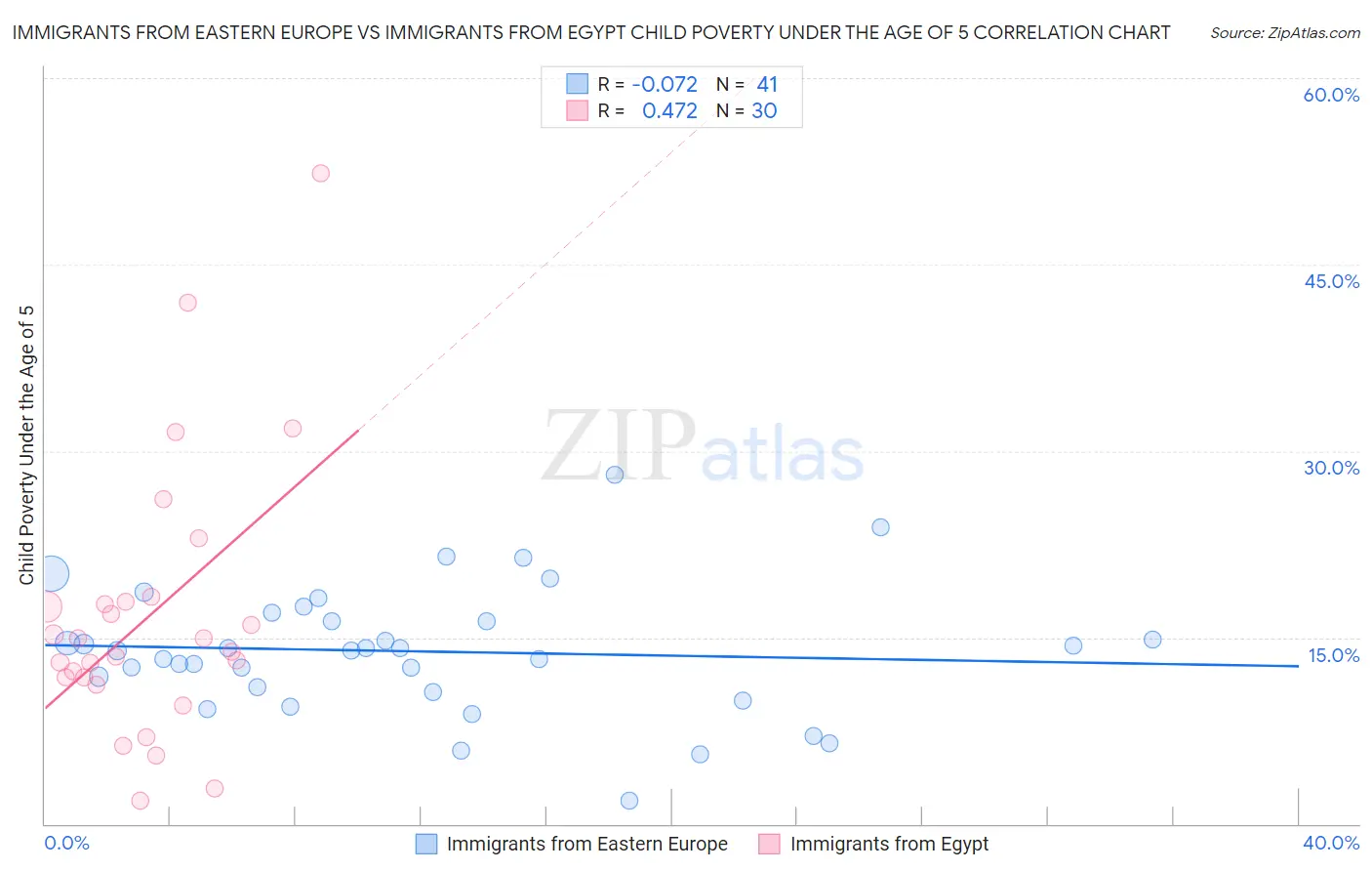 Immigrants from Eastern Europe vs Immigrants from Egypt Child Poverty Under the Age of 5