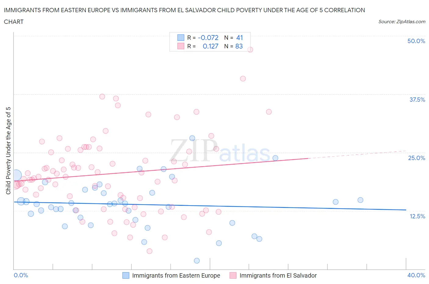 Immigrants from Eastern Europe vs Immigrants from El Salvador Child Poverty Under the Age of 5