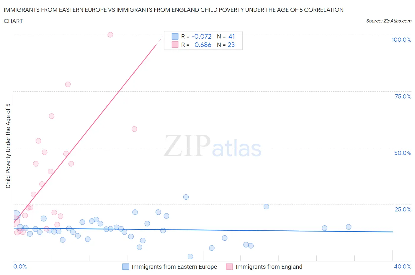 Immigrants from Eastern Europe vs Immigrants from England Child Poverty Under the Age of 5