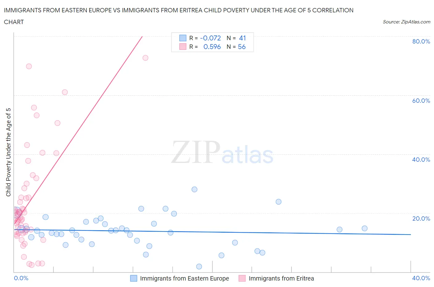 Immigrants from Eastern Europe vs Immigrants from Eritrea Child Poverty Under the Age of 5