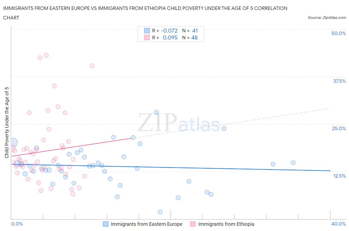 Immigrants from Eastern Europe vs Immigrants from Ethiopia Child Poverty Under the Age of 5