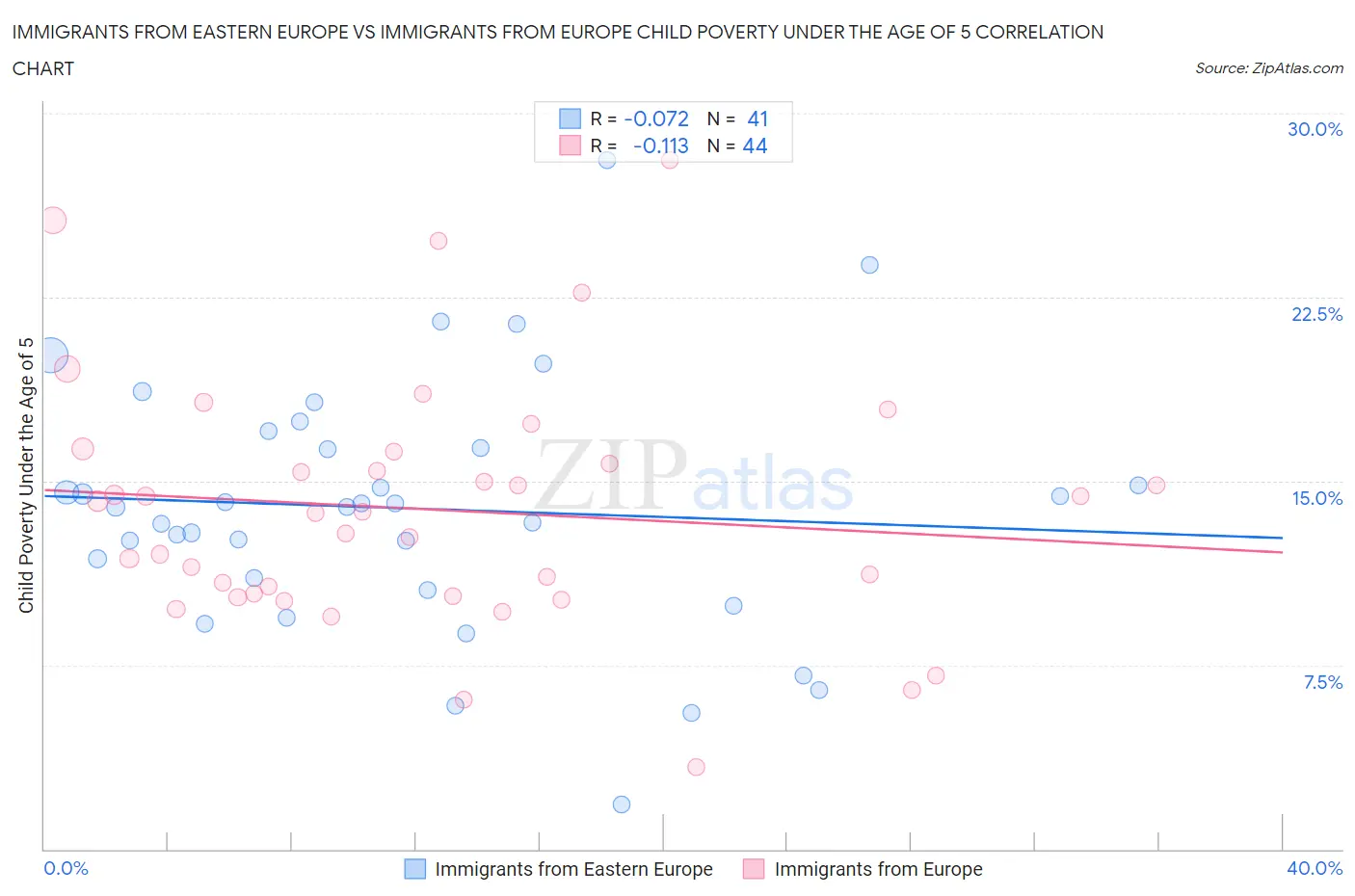 Immigrants from Eastern Europe vs Immigrants from Europe Child Poverty Under the Age of 5