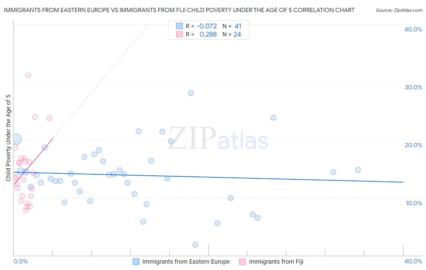 Immigrants from Eastern Europe vs Immigrants from Fiji Child Poverty Under the Age of 5