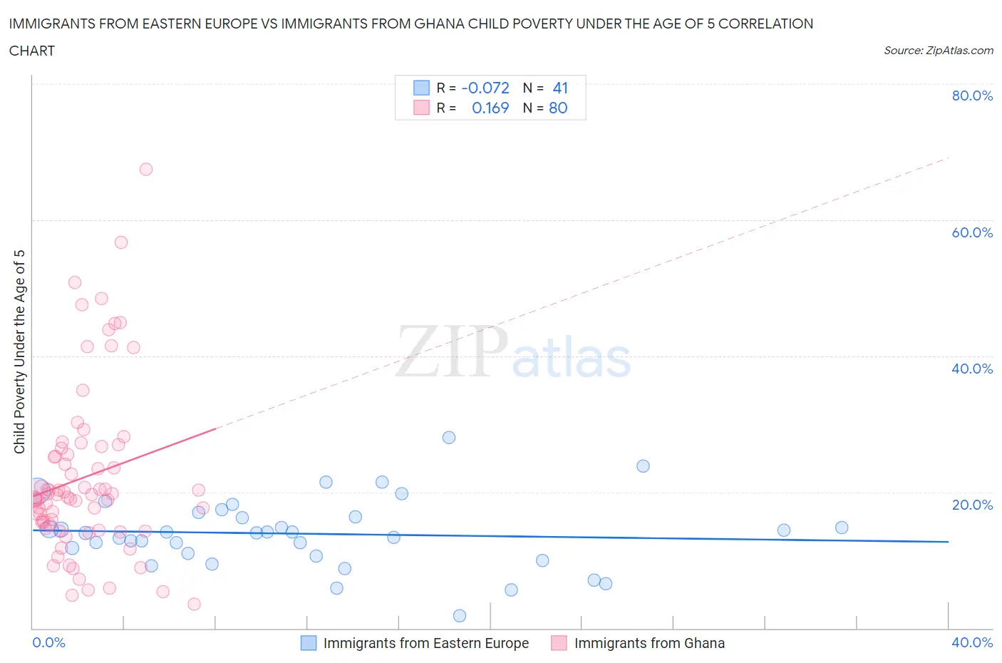 Immigrants from Eastern Europe vs Immigrants from Ghana Child Poverty Under the Age of 5