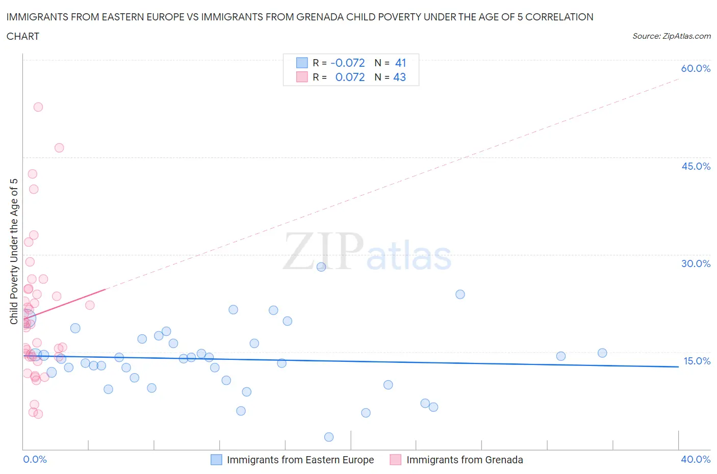 Immigrants from Eastern Europe vs Immigrants from Grenada Child Poverty Under the Age of 5