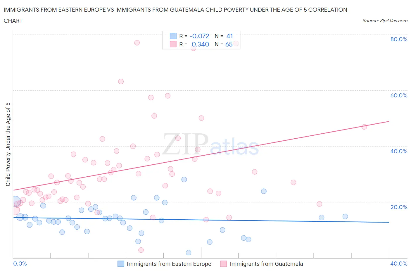 Immigrants from Eastern Europe vs Immigrants from Guatemala Child Poverty Under the Age of 5