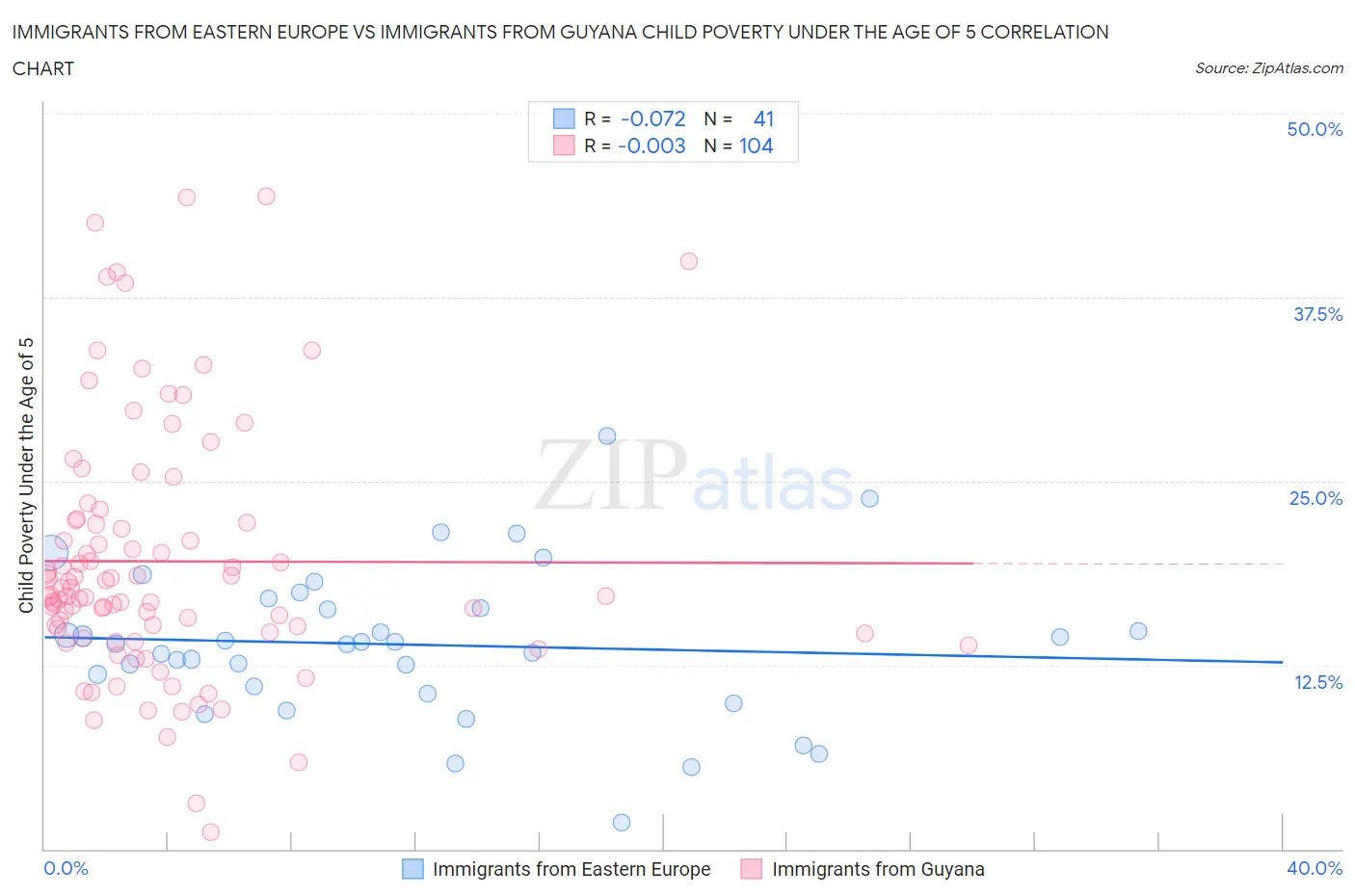 Immigrants from Eastern Europe vs Immigrants from Guyana Child Poverty Under the Age of 5