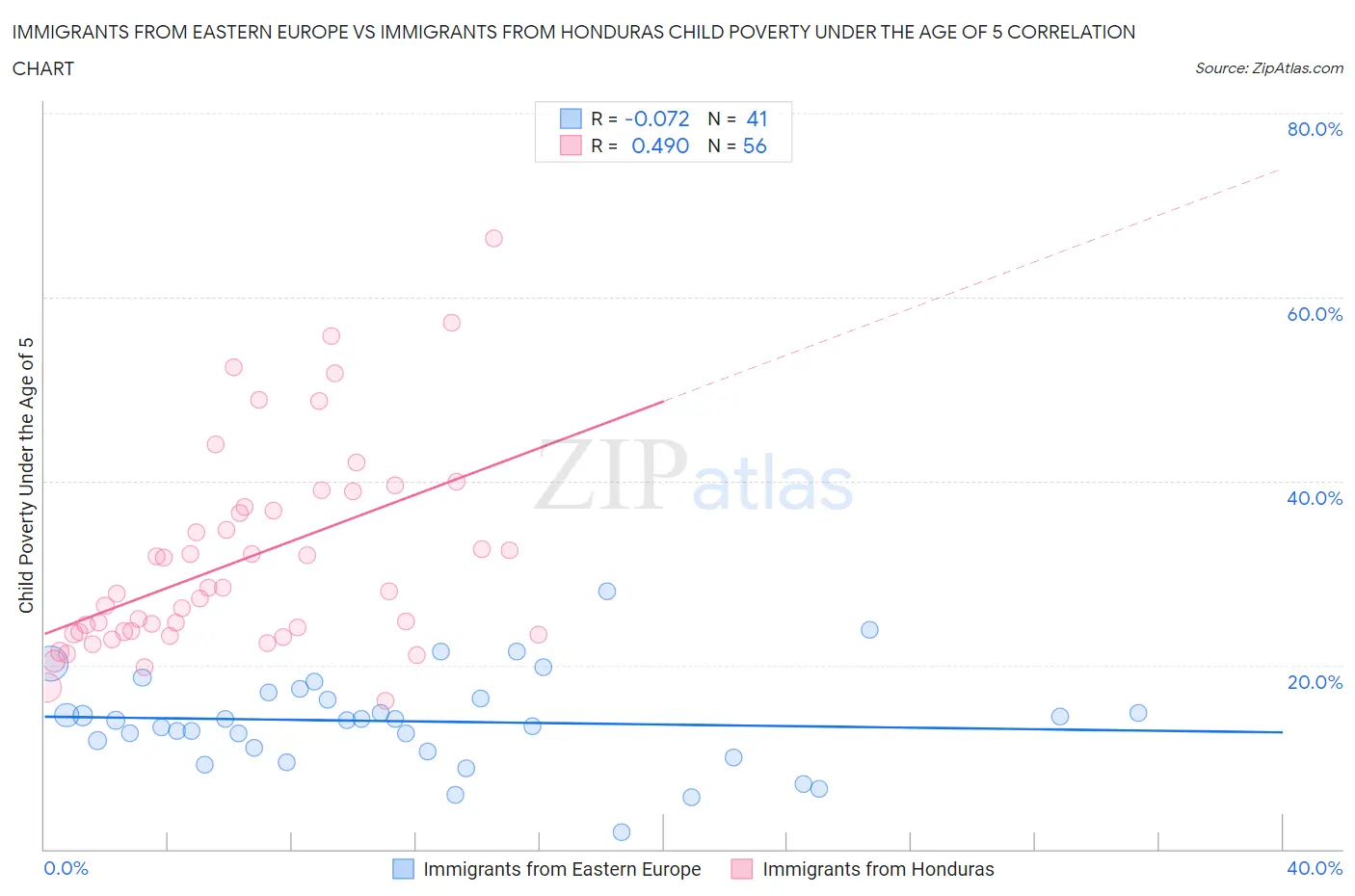 Immigrants from Eastern Europe vs Immigrants from Honduras Child Poverty Under the Age of 5