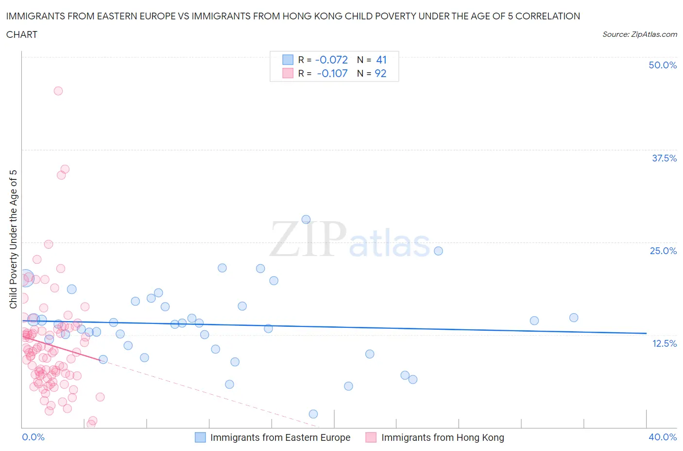 Immigrants from Eastern Europe vs Immigrants from Hong Kong Child Poverty Under the Age of 5