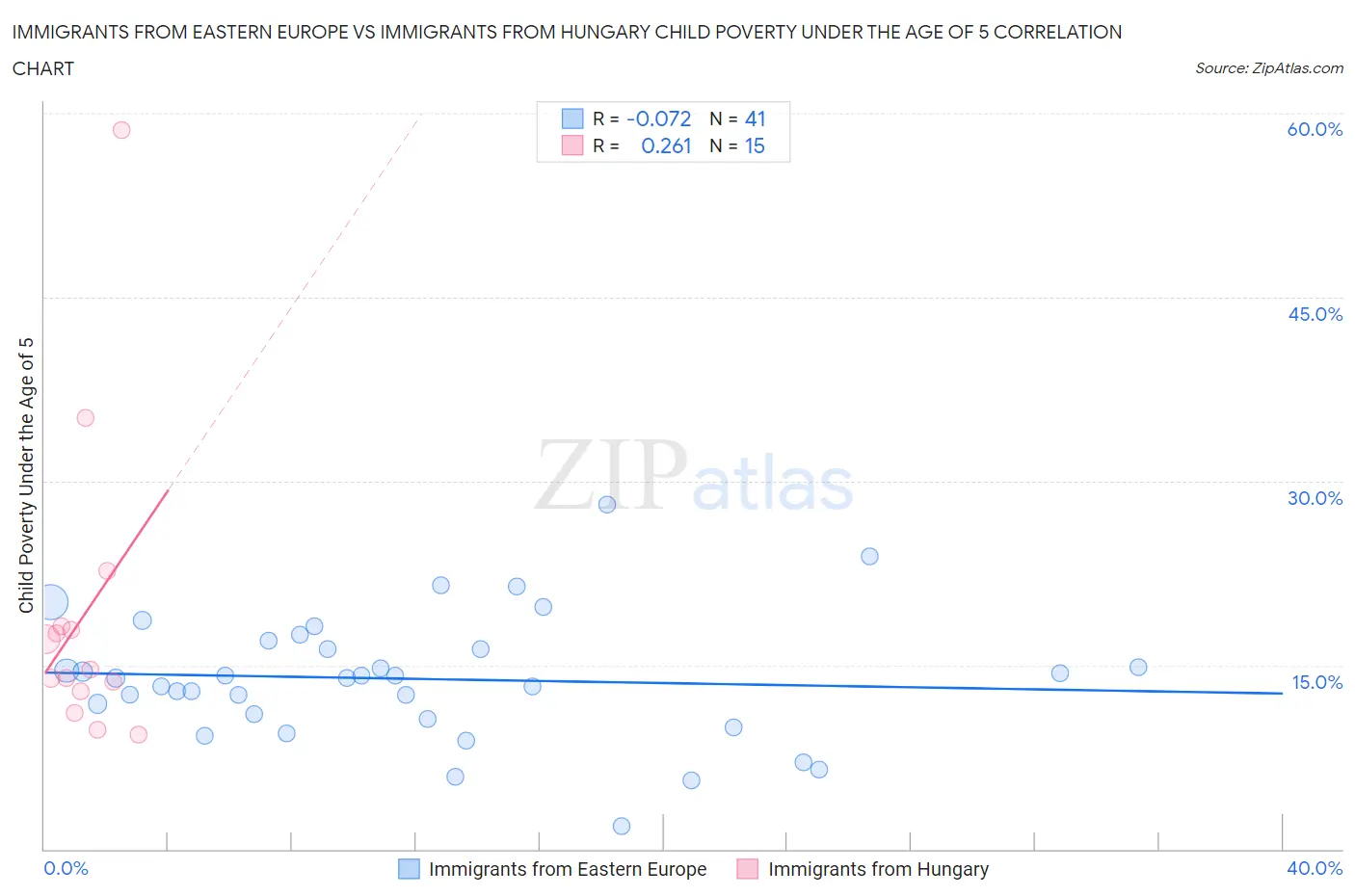 Immigrants from Eastern Europe vs Immigrants from Hungary Child Poverty Under the Age of 5