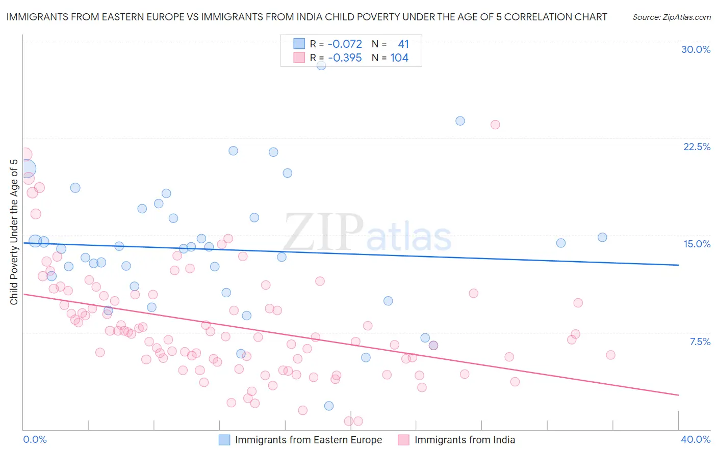 Immigrants from Eastern Europe vs Immigrants from India Child Poverty Under the Age of 5