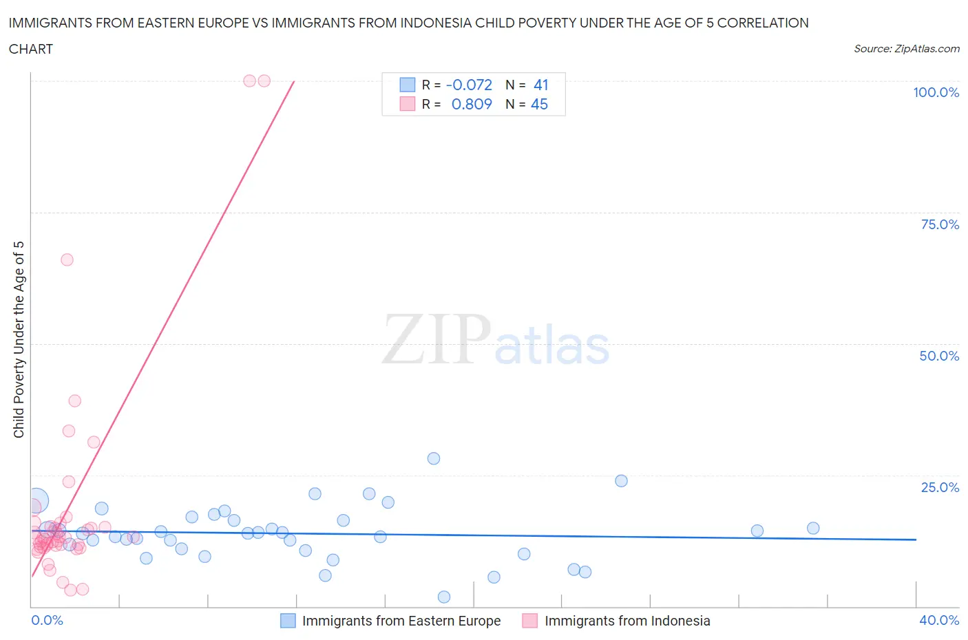 Immigrants from Eastern Europe vs Immigrants from Indonesia Child Poverty Under the Age of 5