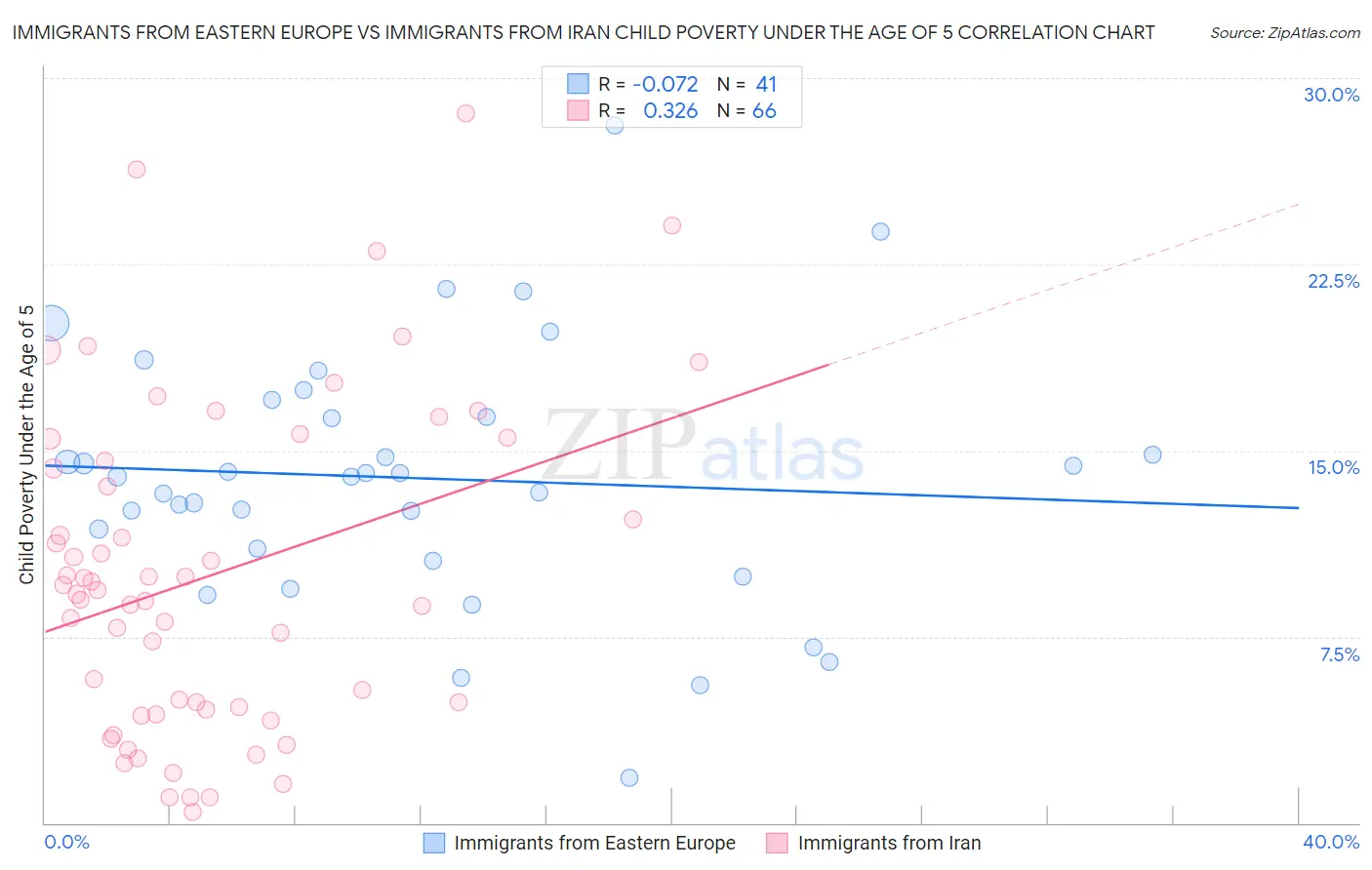 Immigrants from Eastern Europe vs Immigrants from Iran Child Poverty Under the Age of 5