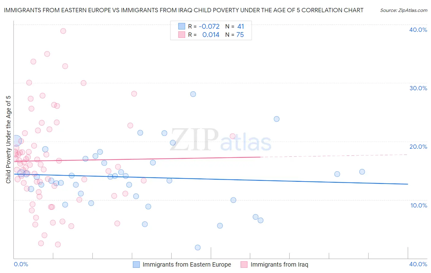 Immigrants from Eastern Europe vs Immigrants from Iraq Child Poverty Under the Age of 5