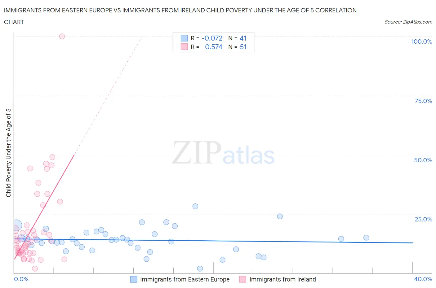 Immigrants from Eastern Europe vs Immigrants from Ireland Child Poverty Under the Age of 5