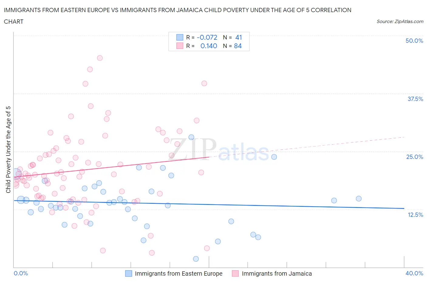 Immigrants from Eastern Europe vs Immigrants from Jamaica Child Poverty Under the Age of 5