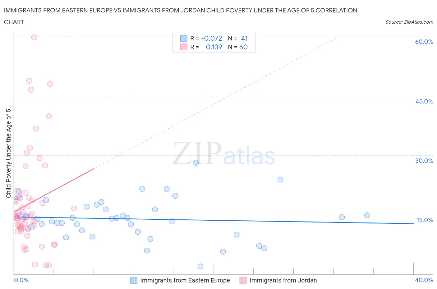 Immigrants from Eastern Europe vs Immigrants from Jordan Child Poverty Under the Age of 5