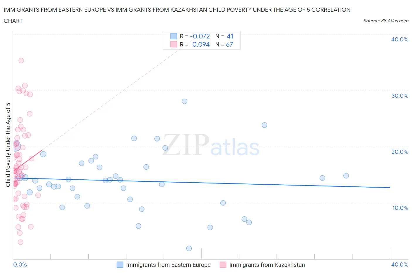 Immigrants from Eastern Europe vs Immigrants from Kazakhstan Child Poverty Under the Age of 5