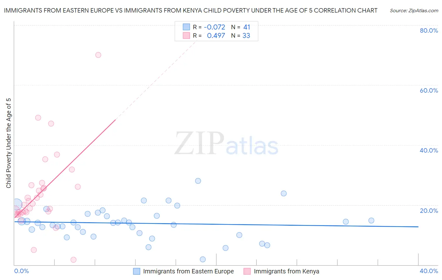 Immigrants from Eastern Europe vs Immigrants from Kenya Child Poverty Under the Age of 5