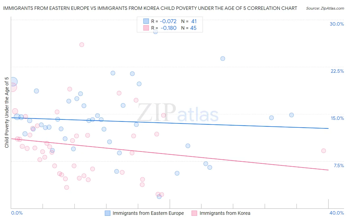 Immigrants from Eastern Europe vs Immigrants from Korea Child Poverty Under the Age of 5