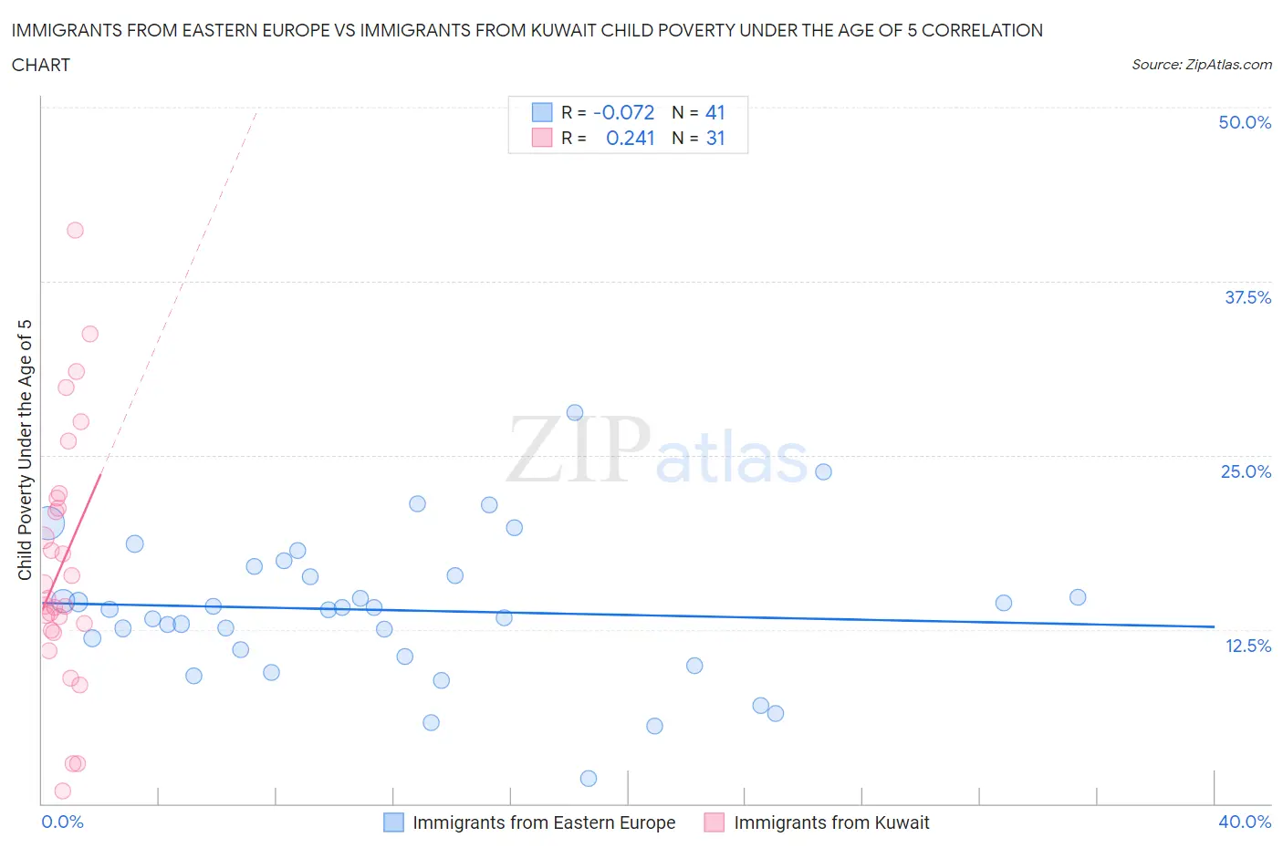 Immigrants from Eastern Europe vs Immigrants from Kuwait Child Poverty Under the Age of 5