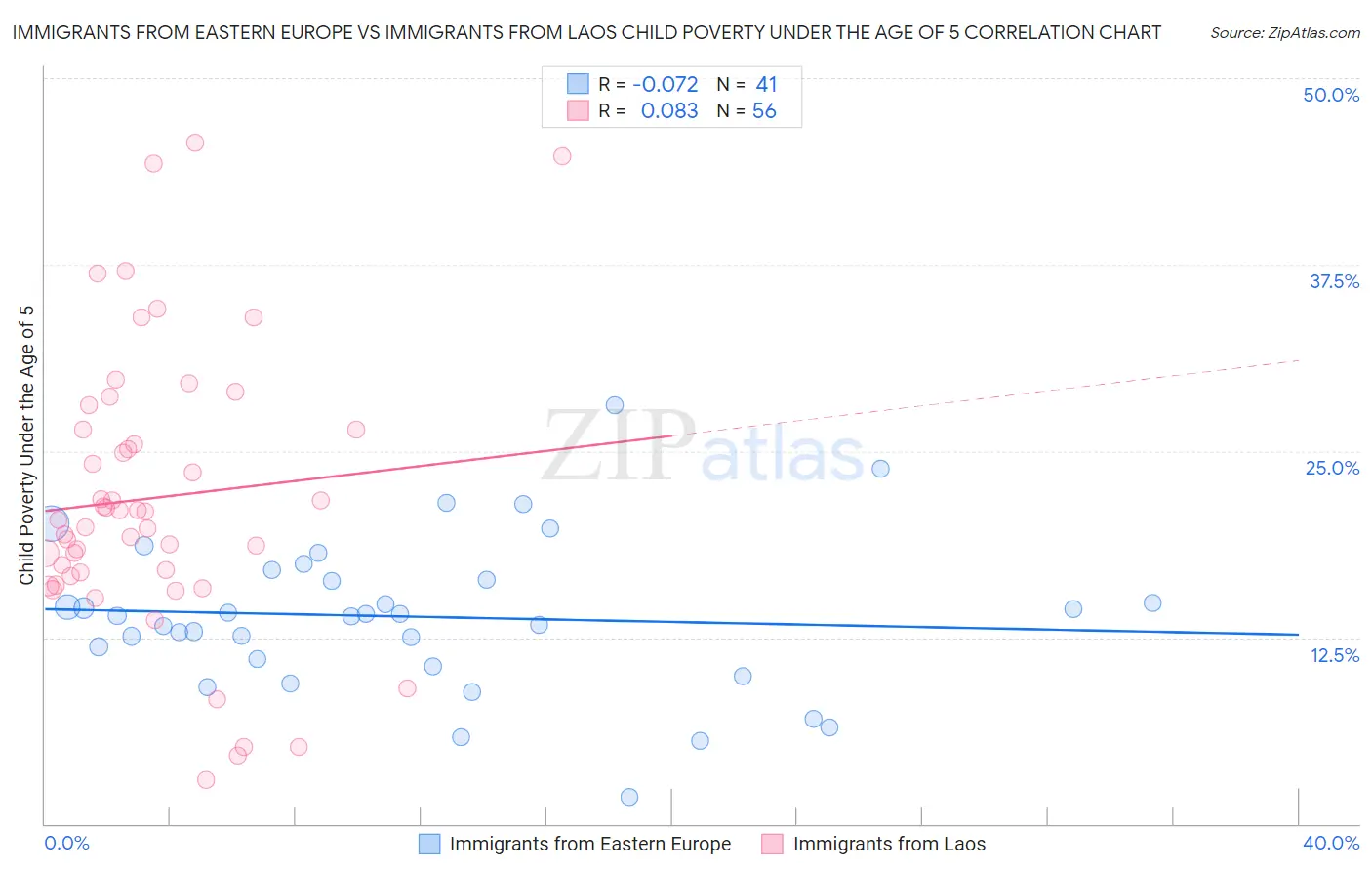 Immigrants from Eastern Europe vs Immigrants from Laos Child Poverty Under the Age of 5