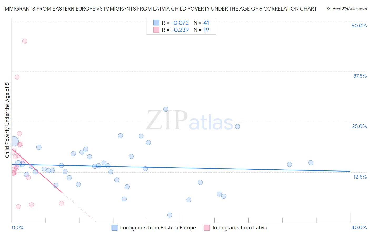 Immigrants from Eastern Europe vs Immigrants from Latvia Child Poverty Under the Age of 5