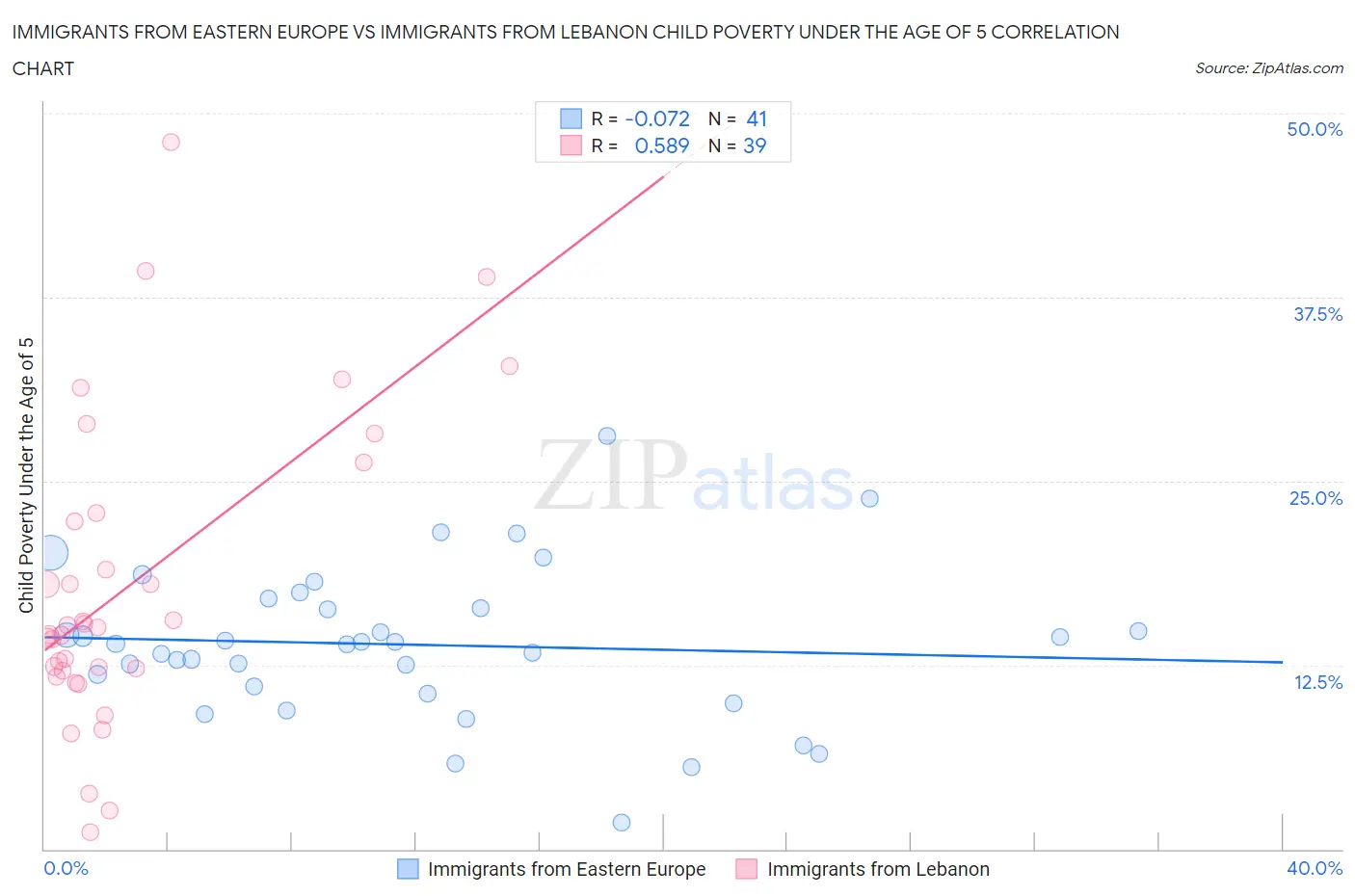 Immigrants from Eastern Europe vs Immigrants from Lebanon Child Poverty Under the Age of 5