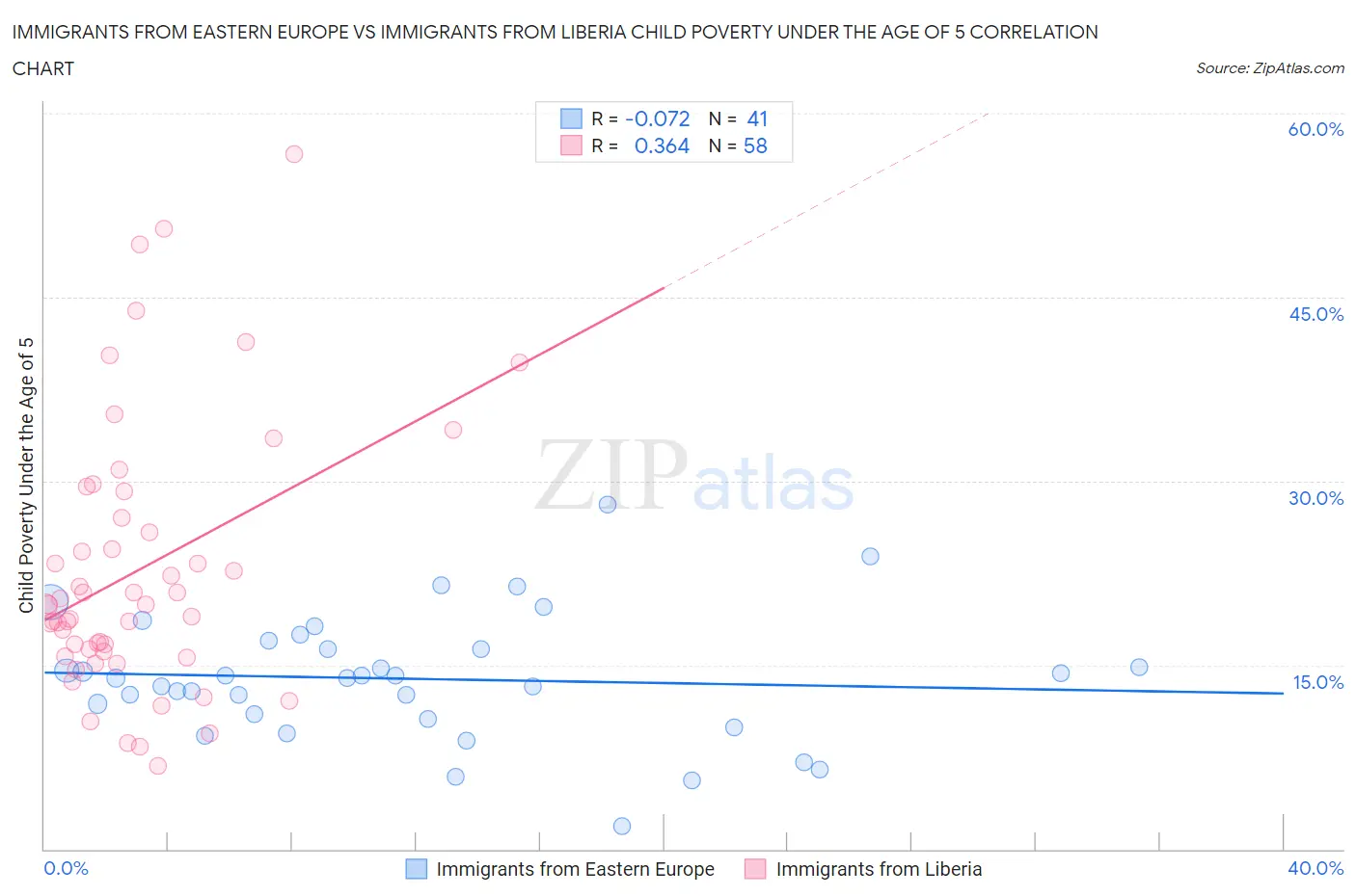 Immigrants from Eastern Europe vs Immigrants from Liberia Child Poverty Under the Age of 5