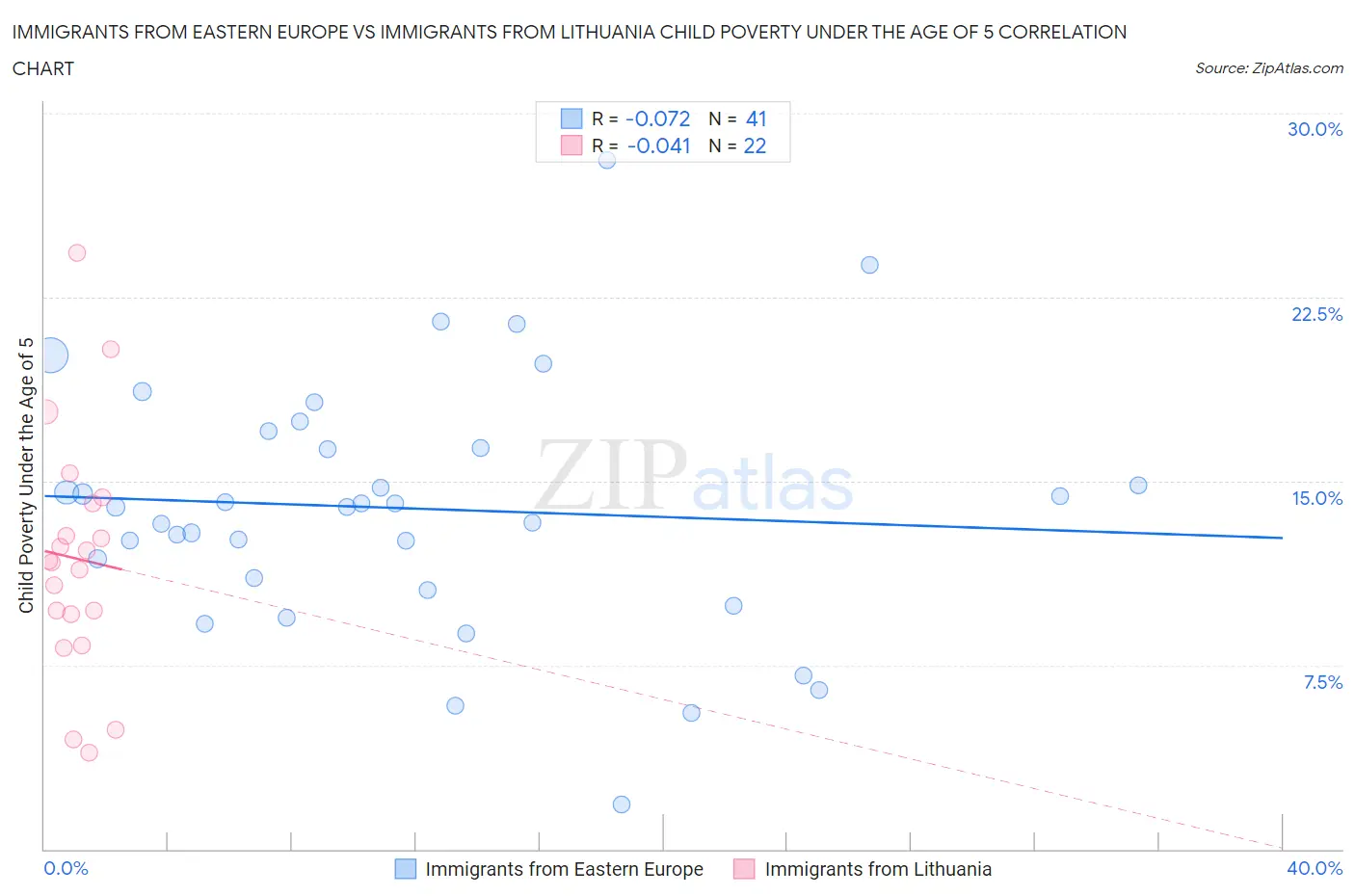 Immigrants from Eastern Europe vs Immigrants from Lithuania Child Poverty Under the Age of 5